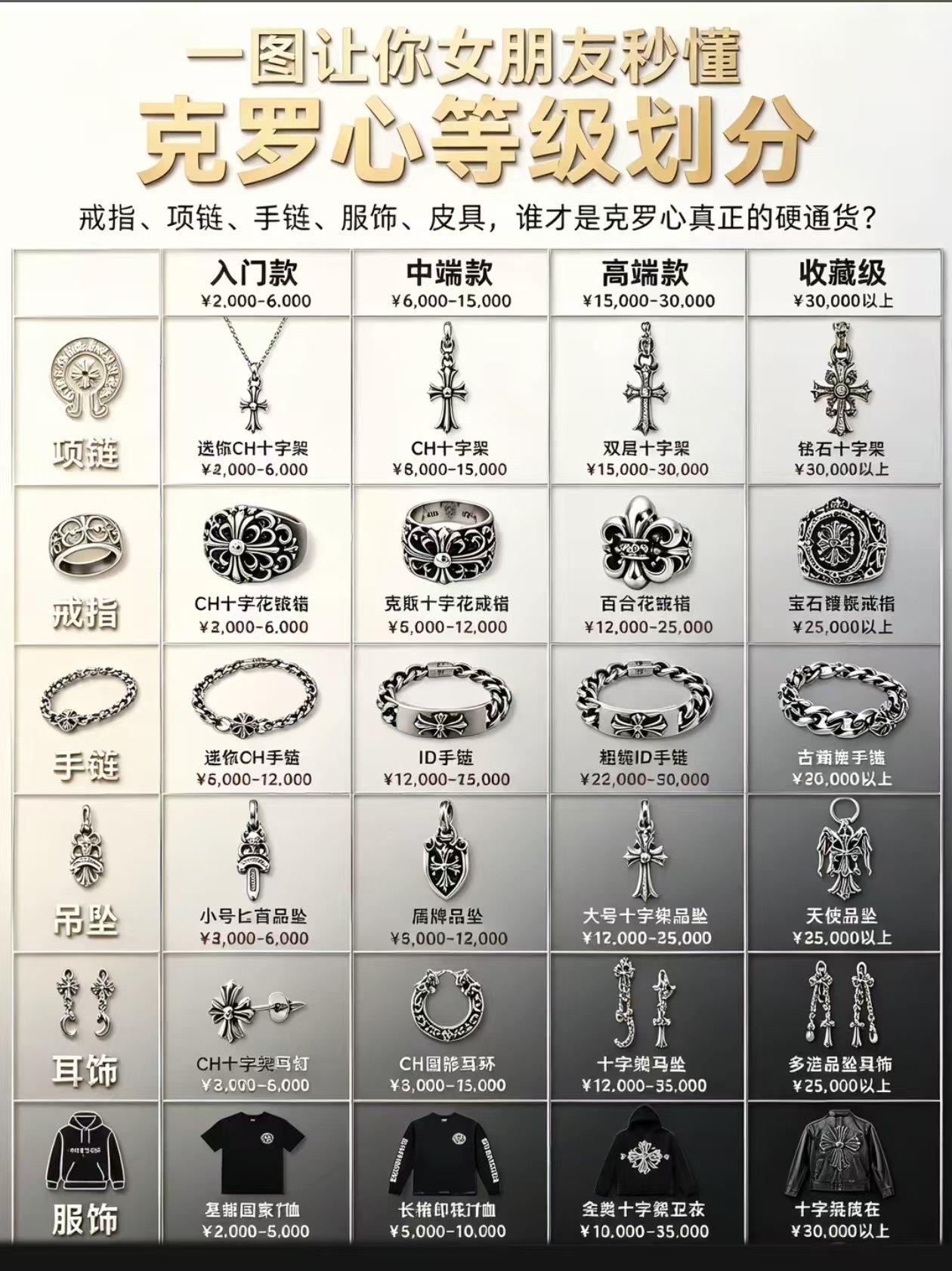 克罗心配饰等级划分图鉴：项链、戒指、手链、吊坠、耳饰、服饰
